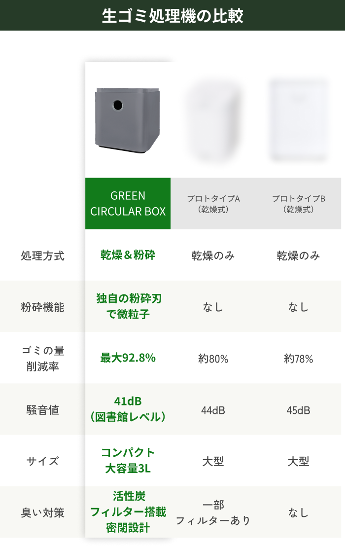 これまでの生ゴミ処理機を、
圧倒する性能。